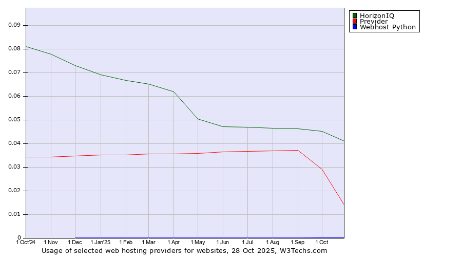 Historical trends in the usage of HorizonIQ vs. Previder vs. Webhost Python