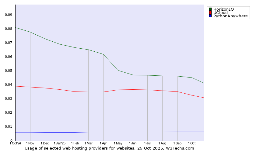 Historical trends in the usage of HorizonIQ vs. UCloud vs. PythonAnywhere