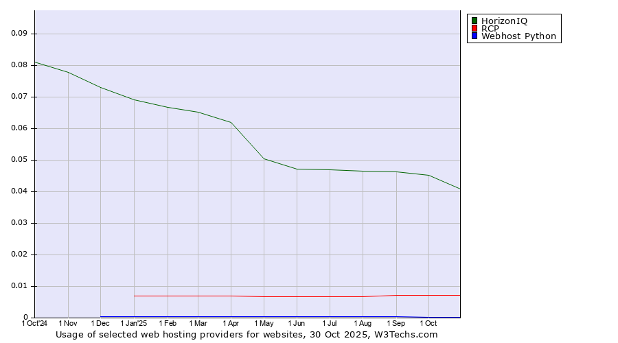 Historical trends in the usage of HorizonIQ vs. RCP vs. Webhost Python