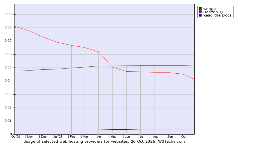 Historical trends in the usage of webgo vs. HorizonIQ vs. Read the Docs