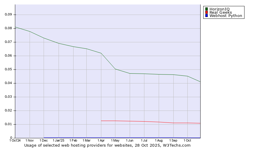 Historical trends in the usage of HorizonIQ vs. Real Geeks vs. Webhost Python