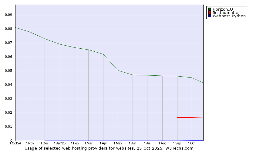 Historical trends in the usage of HorizonIQ vs. Restaumatic vs. Webhost Python
