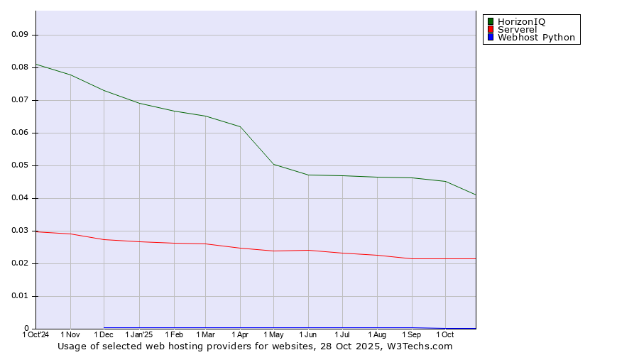 Historical trends in the usage of HorizonIQ vs. Serverel vs. Webhost Python