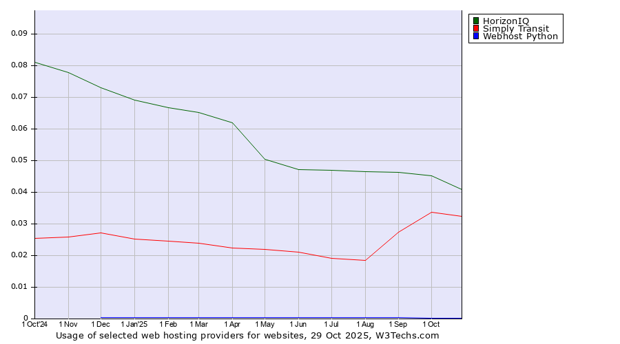 Historical trends in the usage of HorizonIQ vs. Simply Transit vs. Webhost Python