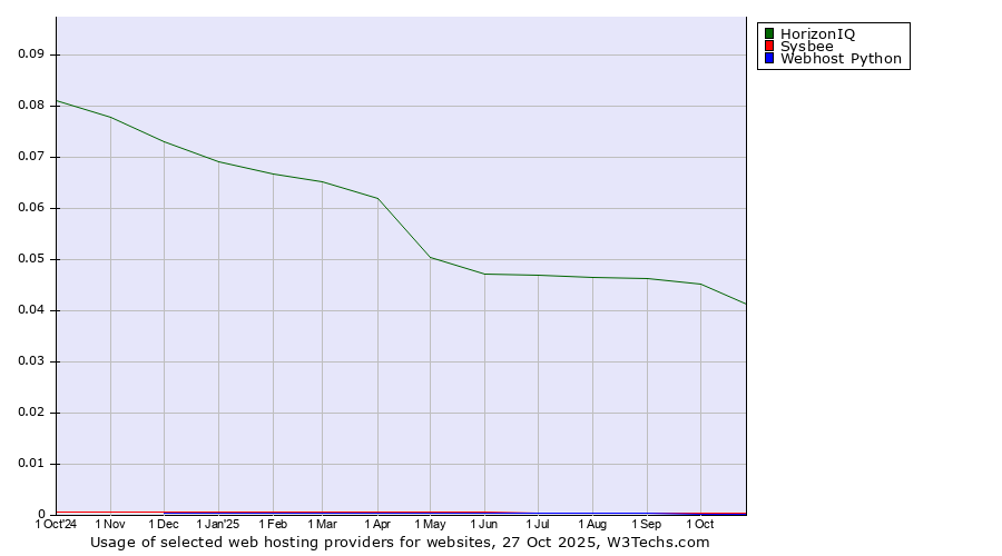 Historical trends in the usage of HorizonIQ vs. Sysbee vs. Webhost Python