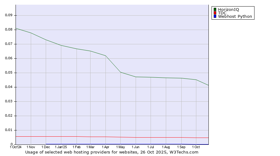 Historical trends in the usage of HorizonIQ vs. TDC vs. Webhost Python