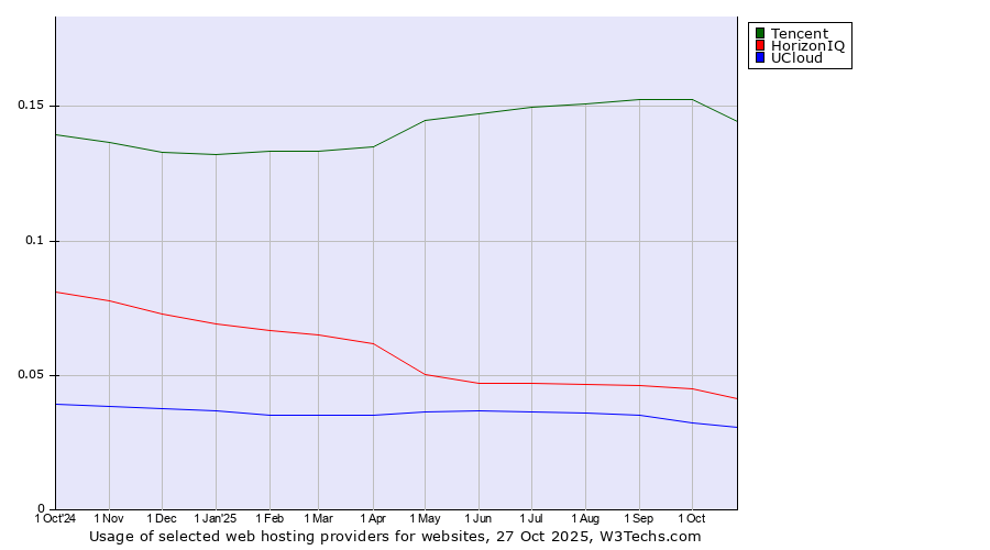 Historical trends in the usage of Tencent vs. HorizonIQ vs. UCloud