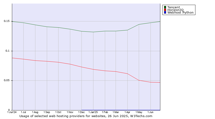 Historical trends in the usage of Tencent vs. HorizonIQ vs. Webhost Python