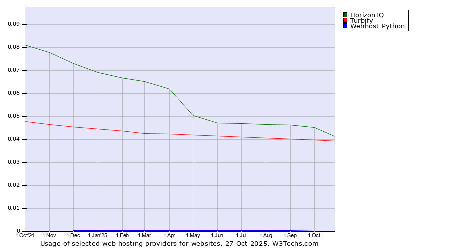 Historical trends in the usage of HorizonIQ vs. Turbify vs. Webhost Python