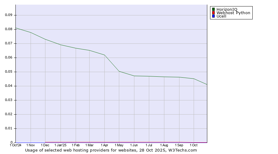 Historical trends in the usage of HorizonIQ vs. Webhost Python vs. Ucell