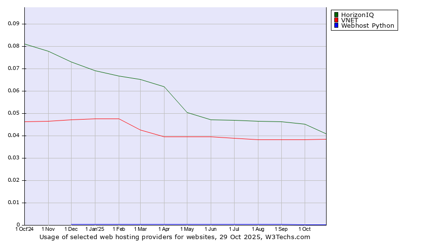 Historical trends in the usage of HorizonIQ vs. VNET vs. Webhost Python