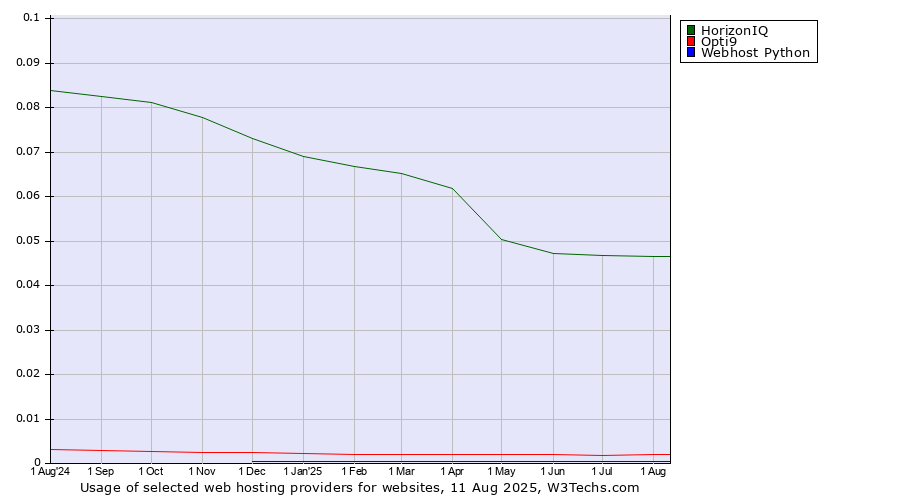 Historical trends in the usage of HorizonIQ vs. Opti9 vs. Webhost Python