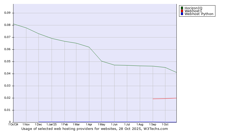 Historical trends in the usage of HorizonIQ vs. Webhost1 vs. Webhost Python