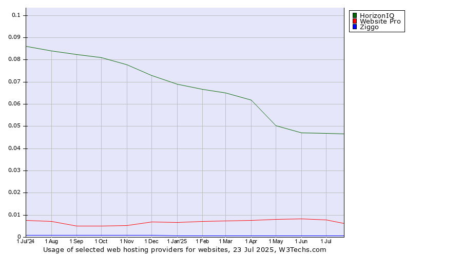 Historical trends in the usage of HorizonIQ vs. Website Pro vs. Ziggo