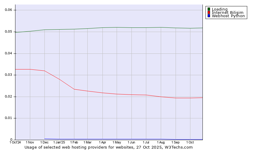 Historical trends in the usage of Loading vs. İnternet Bilişim vs. Webhost Python