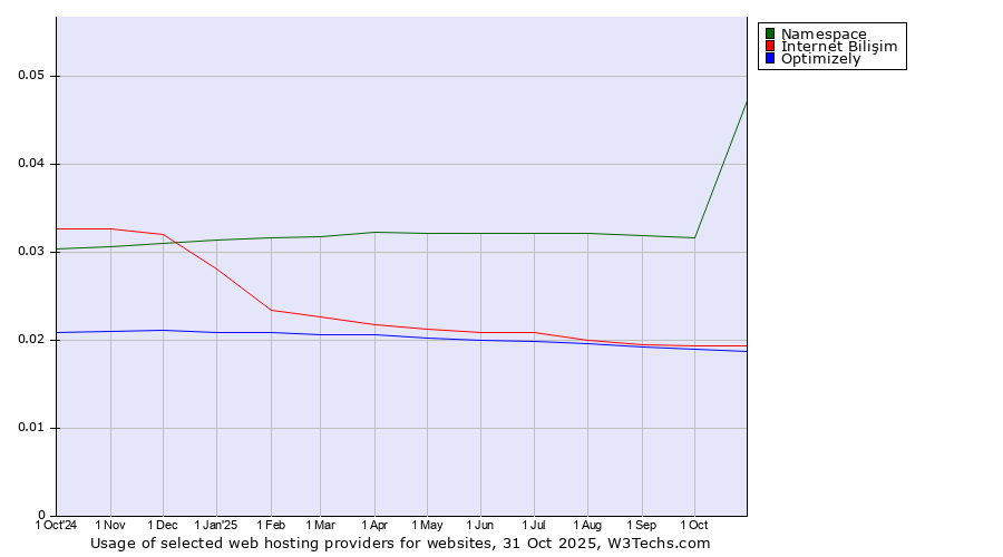 Historical trends in the usage of Namespace vs. İnternet Bilişim vs. Optimizely
