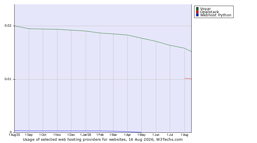Historical trends in the usage of İnternet Bilişim vs. Opalstack vs. Webhost Python