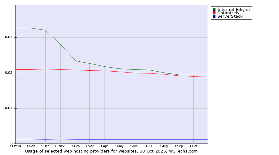 Historical trends in the usage of İnternet Bilişim vs. Optimizely vs. ServerStack