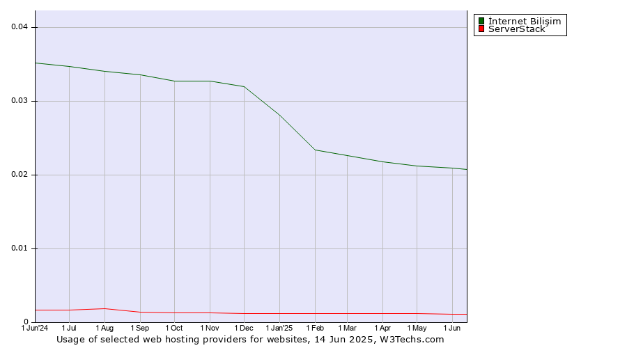 Historical trends in the usage of İnternet Bilişim vs. ServerStack