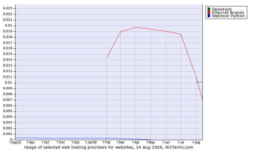 Historical trends in the usage of Internet Brands vs. Opalstack vs. Webhost Python