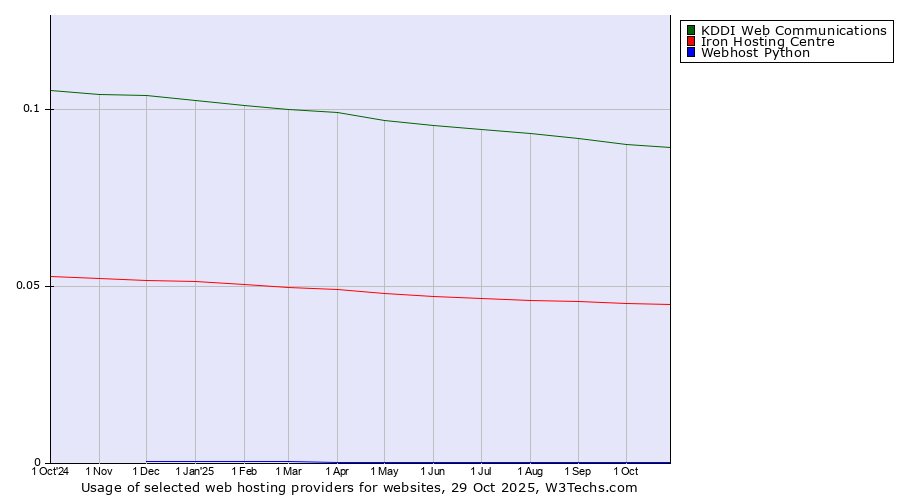 Historical trends in the usage of KDDI Web Communications vs. Iron Hosting Centre vs. Webhost Python