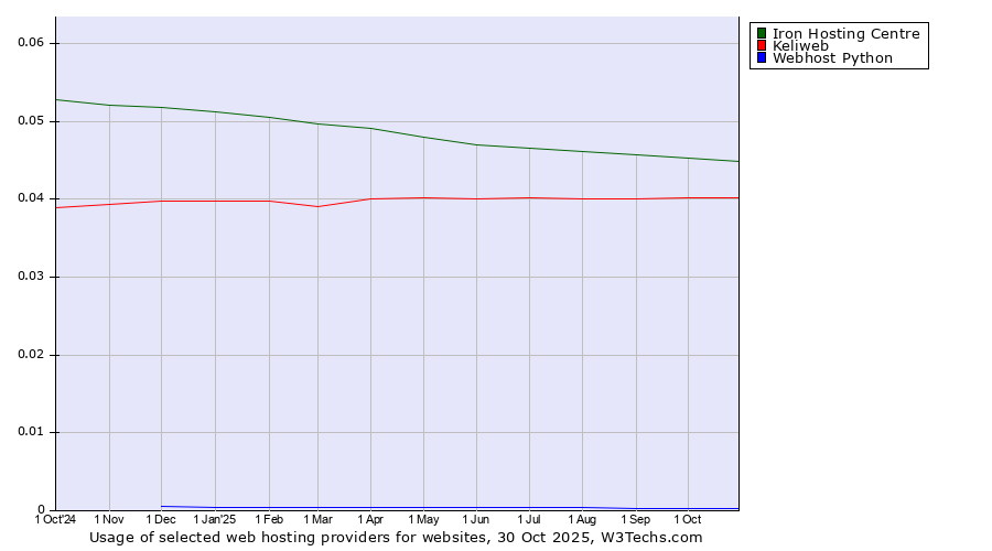 Historical trends in the usage of Iron Hosting Centre vs. Keliweb vs. Webhost Python