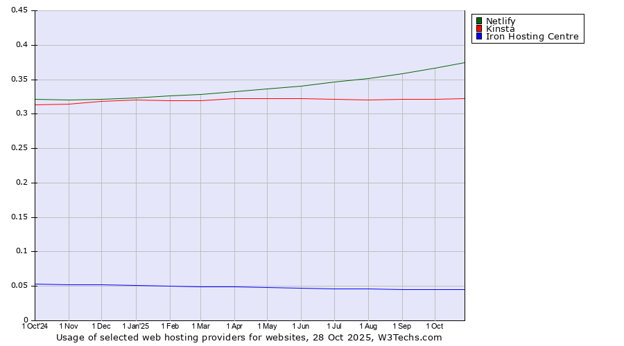 Historical trends in the usage of Netlify vs. Kinsta vs. Iron Hosting Centre