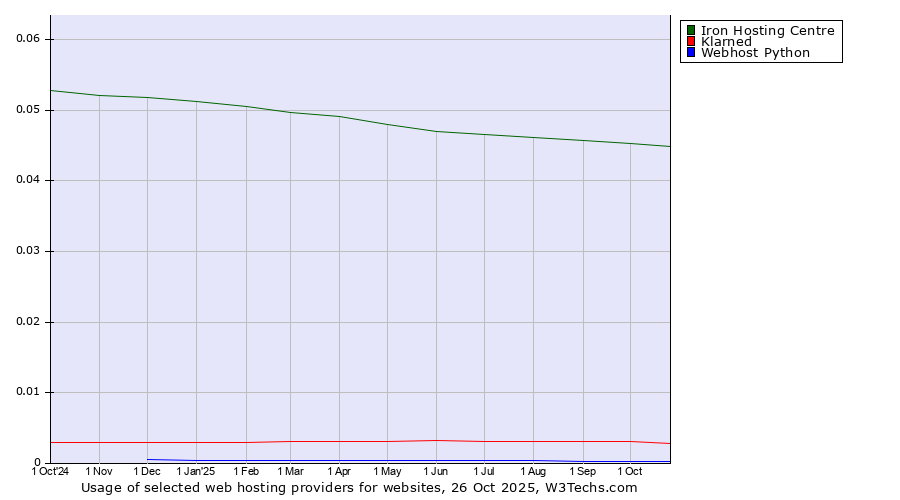 Historical trends in the usage of Iron Hosting Centre vs. Klarned vs. Webhost Python