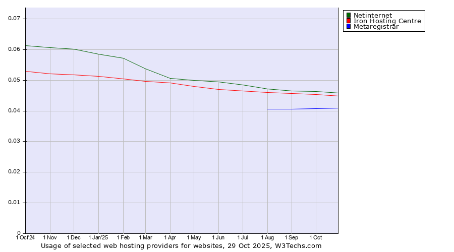 Historical trends in the usage of Netinternet vs. Iron Hosting Centre vs. Metaregistrar