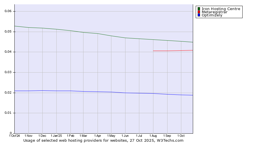 Historical trends in the usage of Iron Hosting Centre vs. Metaregistrar vs. Optimizely