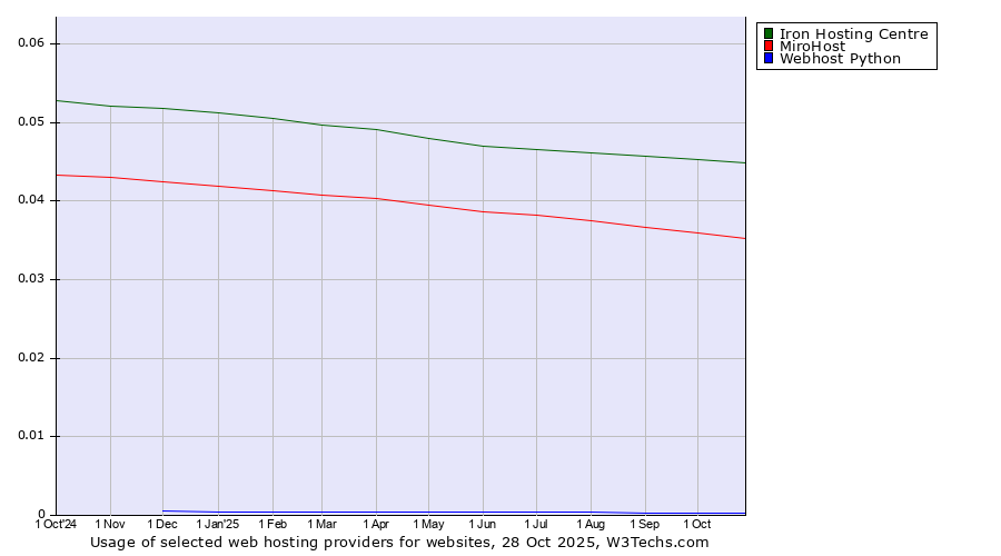 Historical trends in the usage of Iron Hosting Centre vs. MiroHost vs. Webhost Python