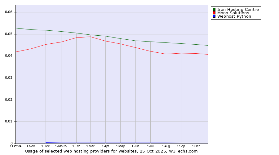 Historical trends in the usage of Iron Hosting Centre vs. Mono Solutions vs. Webhost Python