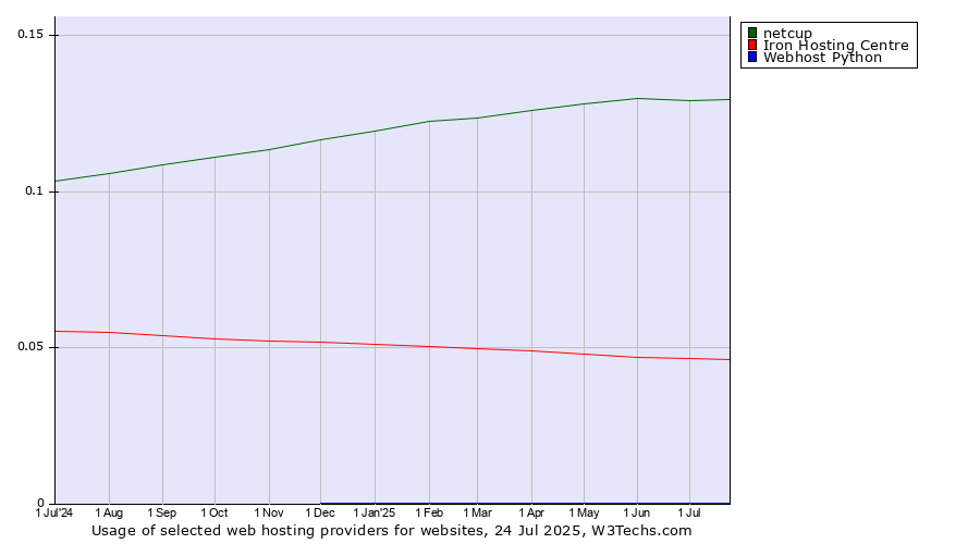 Historical trends in the usage of netcup vs. Iron Hosting Centre vs. Webhost Python