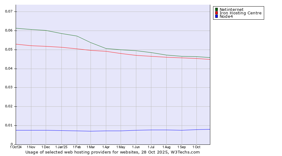 Historical trends in the usage of Netinternet vs. Iron Hosting Centre vs. Node4