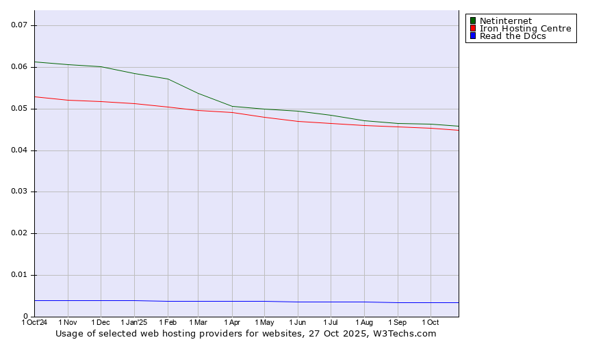 Historical trends in the usage of Netinternet vs. Iron Hosting Centre vs. Read the Docs