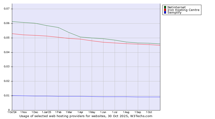 Historical trends in the usage of Netinternet vs. Iron Hosting Centre vs. Semplify