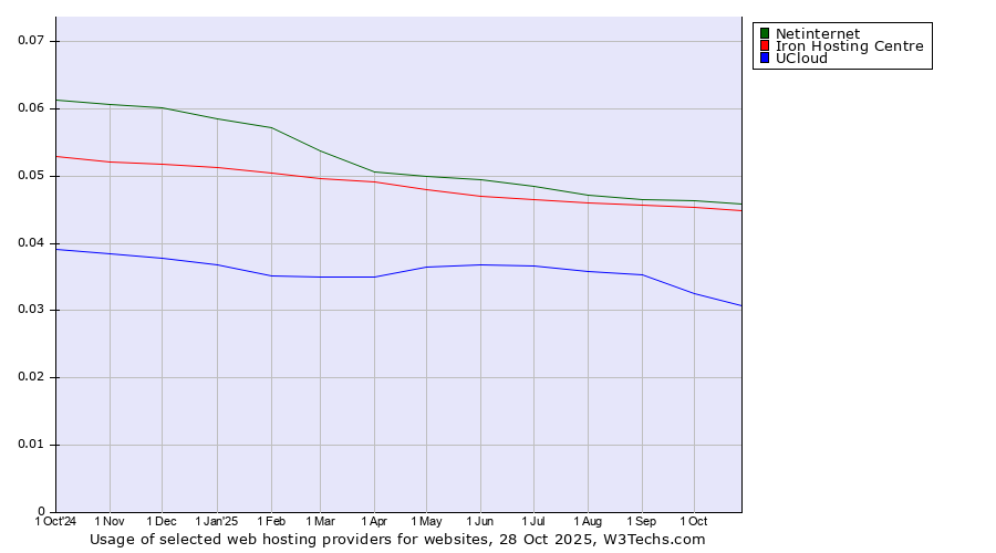 Historical trends in the usage of Netinternet vs. Iron Hosting Centre vs. UCloud