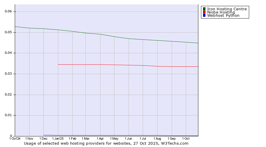 Historical trends in the usage of Iron Hosting Centre vs. Niobe Hosting vs. Webhost Python
