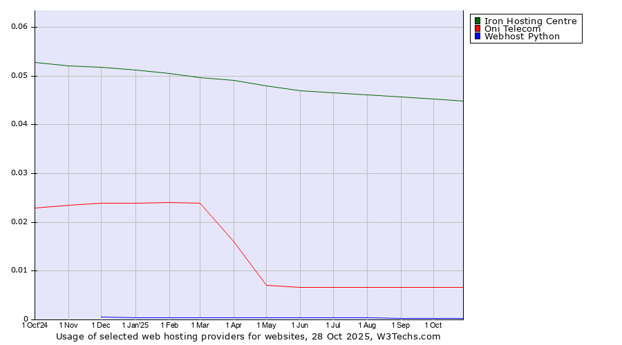 Historical trends in the usage of Iron Hosting Centre vs. Oni Telecom vs. Webhost Python