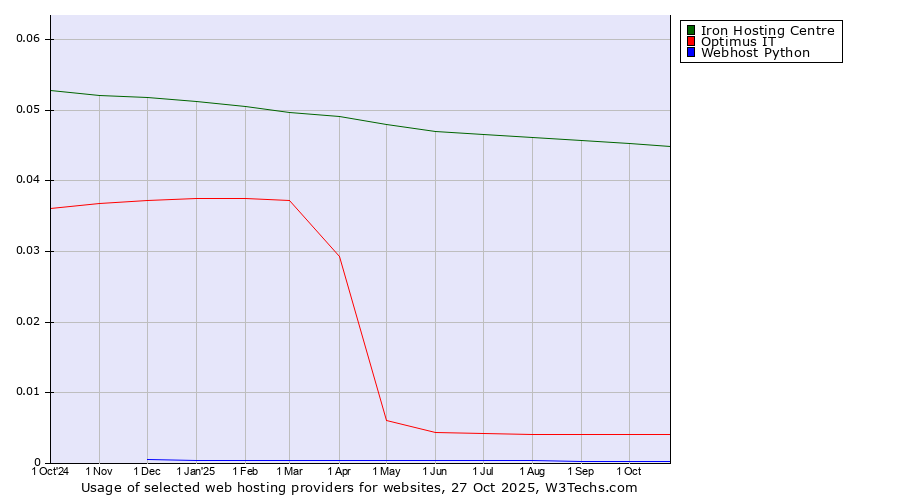 Historical trends in the usage of Iron Hosting Centre vs. Optimus IT vs. Webhost Python