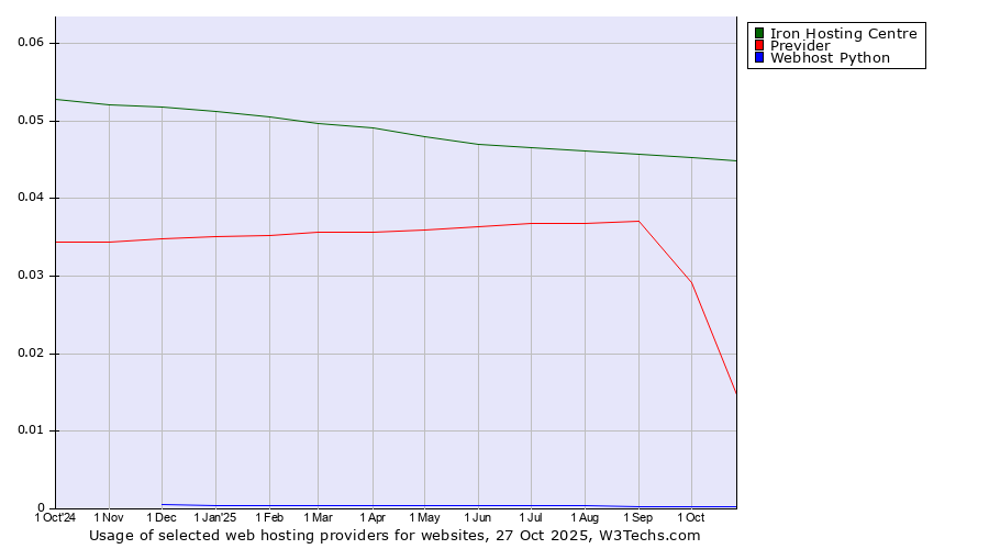Historical trends in the usage of Iron Hosting Centre vs. Previder vs. Webhost Python