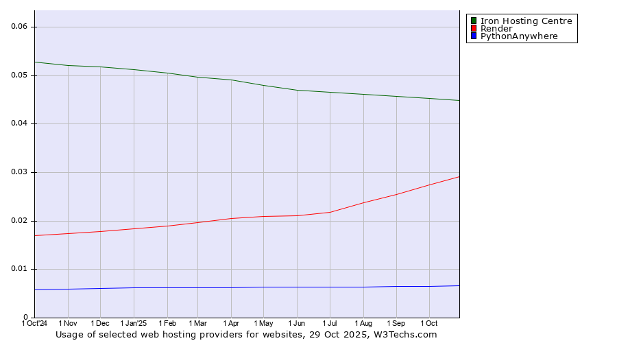 Historical trends in the usage of Iron Hosting Centre vs. Render vs. PythonAnywhere