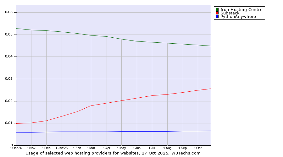 Historical trends in the usage of Iron Hosting Centre vs. Substack vs. PythonAnywhere