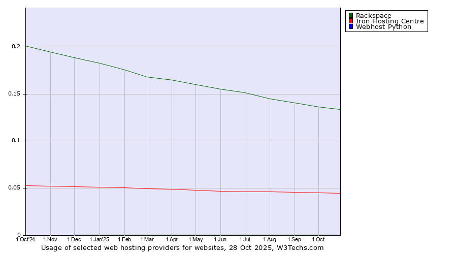 Historical trends in the usage of Rackspace vs. Iron Hosting Centre vs. Webhost Python