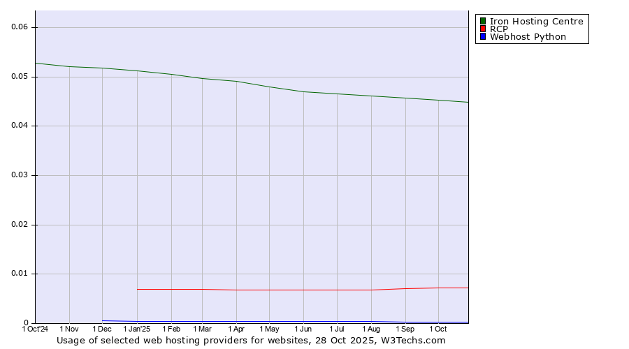 Historical trends in the usage of Iron Hosting Centre vs. RCP vs. Webhost Python