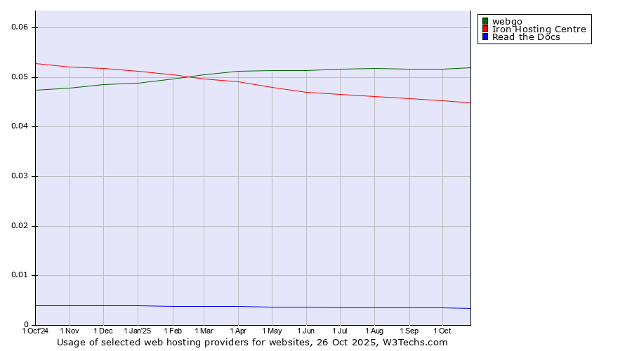 Historical trends in the usage of webgo vs. Iron Hosting Centre vs. Read the Docs