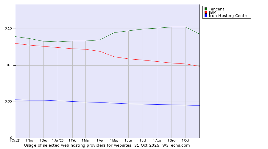 Historical trends in the usage of Tencent vs. IBM vs. Iron Hosting Centre