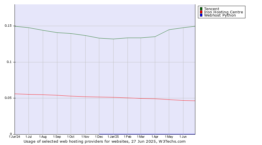 Historical trends in the usage of Tencent vs. Iron Hosting Centre vs. Webhost Python