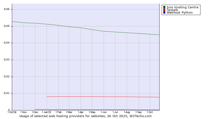 Historical trends in the usage of Iron Hosting Centre vs. Textalk vs. Webhost Python