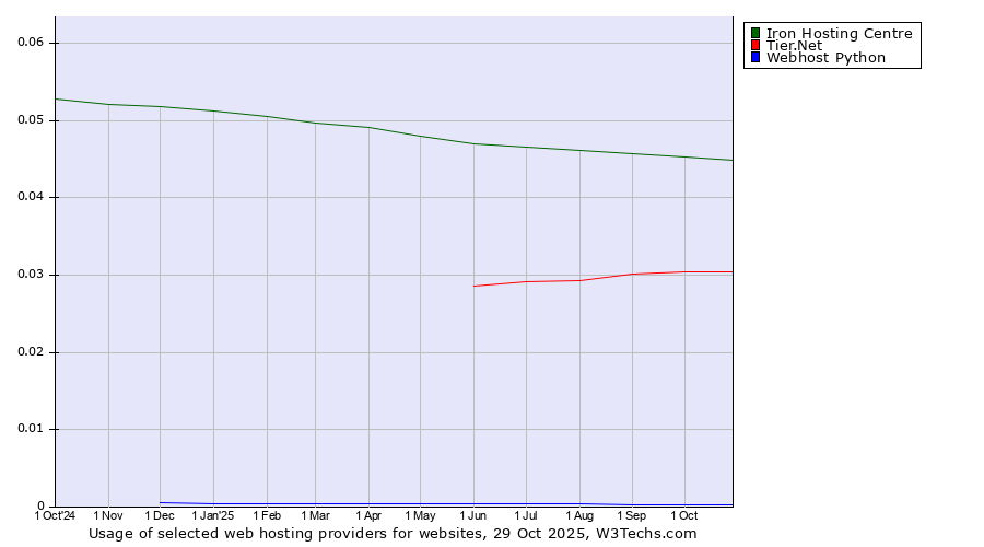 Historical trends in the usage of Iron Hosting Centre vs. Tier.Net vs. Webhost Python